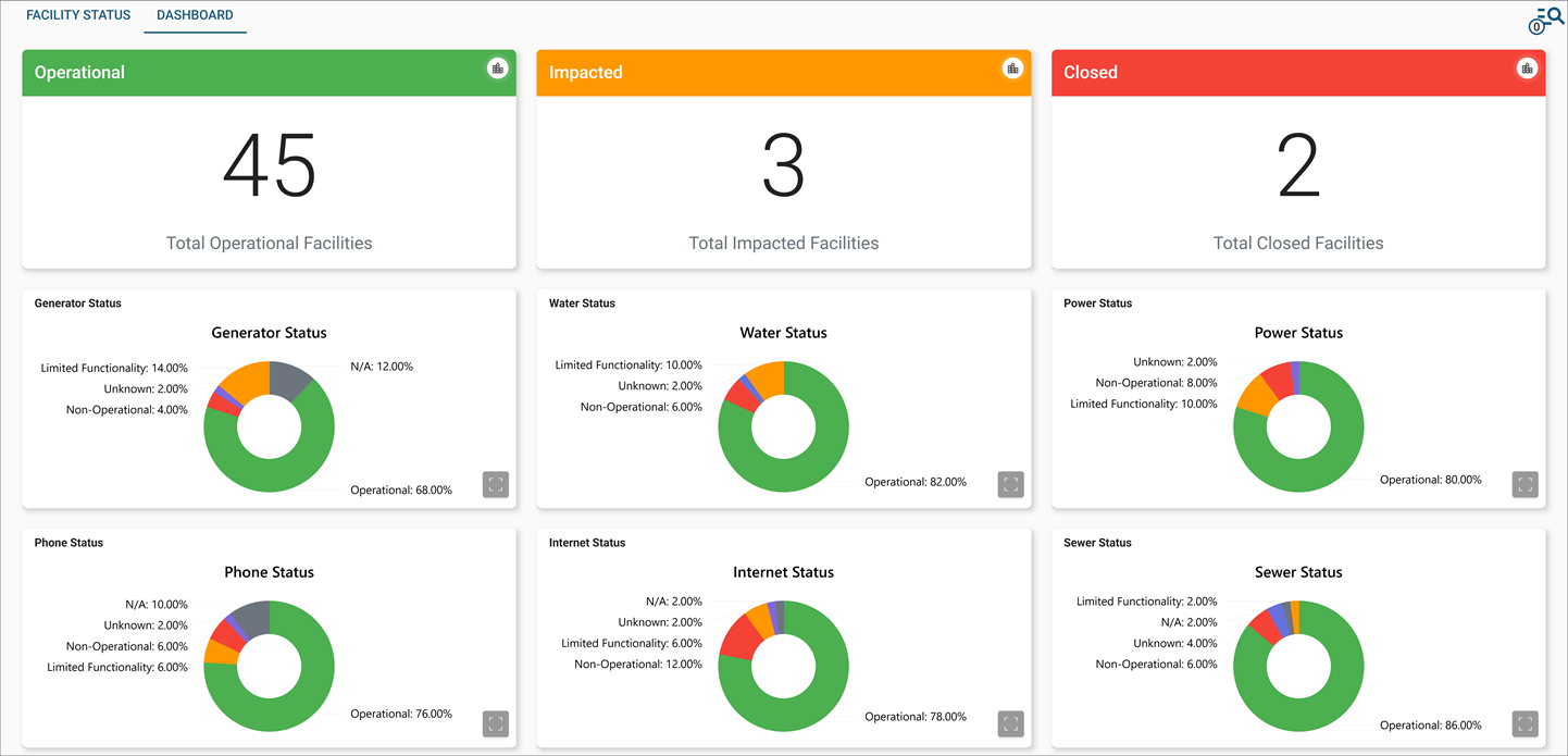 Facility Status dashboard